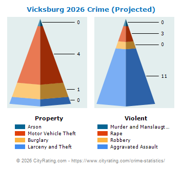 Vicksburg Crime 2026