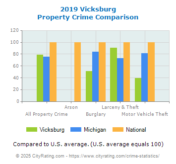 Vicksburg Property Crime vs. State and National Comparison