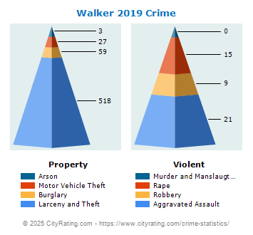 Walker Crime 2019