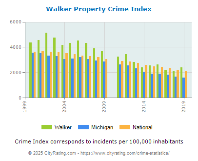 Walker Property Crime vs. State and National Per Capita