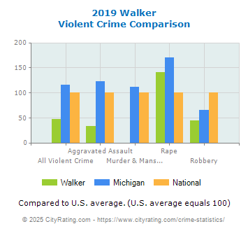 Walker Violent Crime vs. State and National Comparison