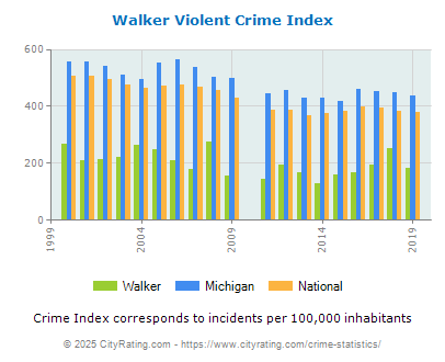 Walker Violent Crime vs. State and National Per Capita