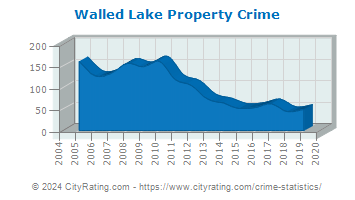 Walled Lake Property Crime