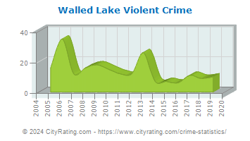 Walled Lake Violent Crime