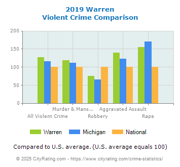 Warren Violent Crime vs. State and National Comparison