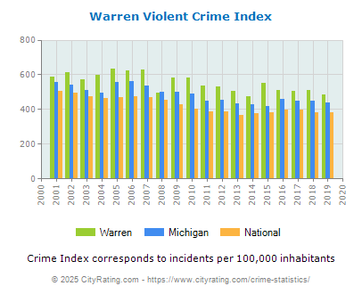 Warren Violent Crime vs. State and National Per Capita