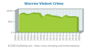 Warren Violent Crime