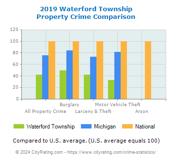 Waterford Township Property Crime vs. State and National Comparison