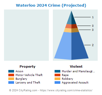 Waterloo Township Crime 2024