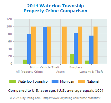Waterloo Township Property Crime vs. State and National Comparison