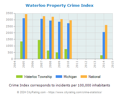 Waterloo Township Property Crime vs. State and National Per Capita