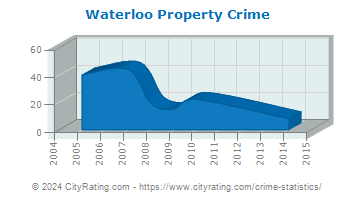 Waterloo Township Property Crime