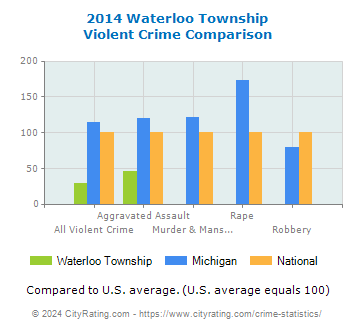 Waterloo Township Violent Crime vs. State and National Comparison
