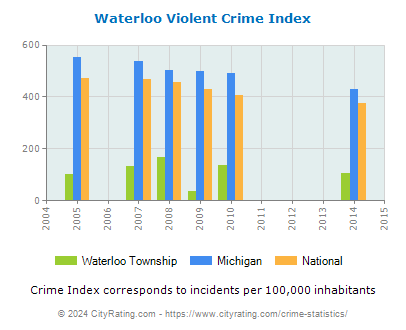 Waterloo Township Violent Crime vs. State and National Per Capita