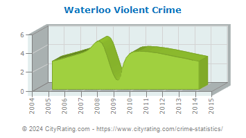 Waterloo Township Violent Crime