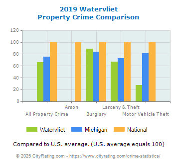 Watervliet Property Crime vs. State and National Comparison