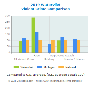 Watervliet Violent Crime vs. State and National Comparison