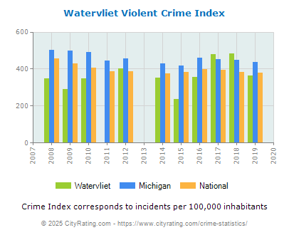 Watervliet Violent Crime vs. State and National Per Capita