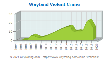 Wayland Violent Crime