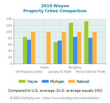 Wayne Property Crime vs. State and National Comparison