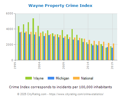 Wayne Property Crime vs. State and National Per Capita