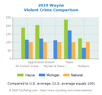 Wayne Violent Crime vs. State and National Comparison