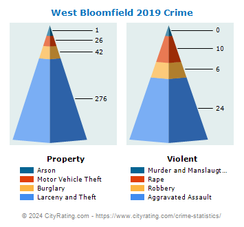 West Bloomfield Township Crime 2019