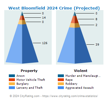 West Bloomfield Township Crime 2024