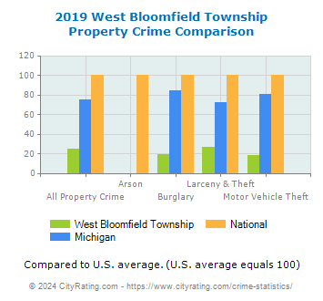West Bloomfield Township Property Crime vs. State and National Comparison
