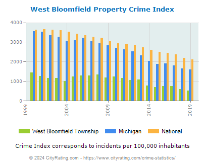 West Bloomfield Township Property Crime vs. State and National Per Capita
