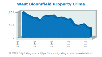 West Bloomfield Township Property Crime