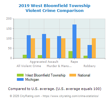 West Bloomfield Township Violent Crime vs. State and National Comparison