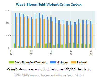 West Bloomfield Township Violent Crime vs. State and National Per Capita
