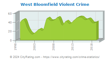 West Bloomfield Township Violent Crime