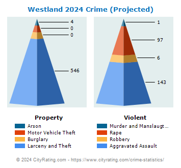 Westland Crime 2024