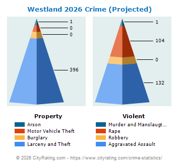 Westland Crime 2026
