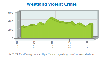 Westland Violent Crime