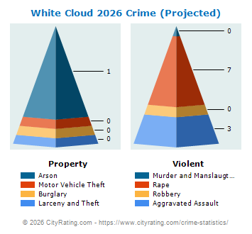 White Cloud Crime 2026
