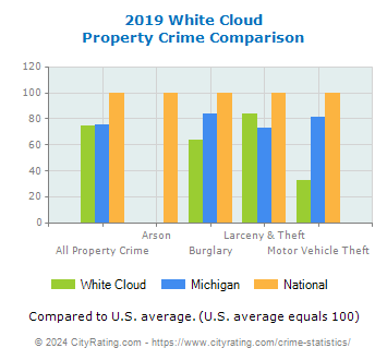 White Cloud Property Crime vs. State and National Comparison