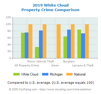 White Cloud Property Crime vs. State and National Comparison