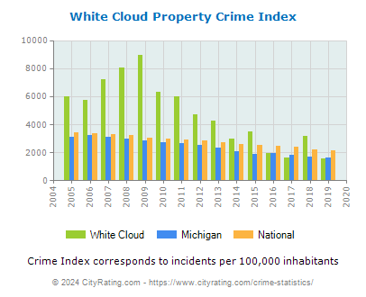 White Cloud Property Crime vs. State and National Per Capita