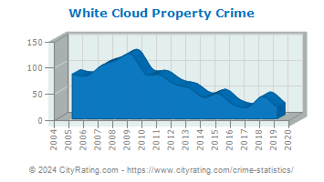 White Cloud Property Crime