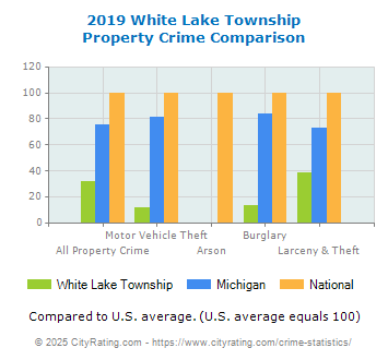 White Lake Township Property Crime vs. State and National Comparison