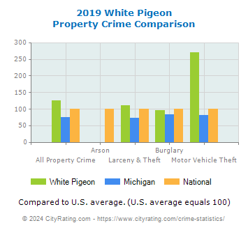 White Pigeon Property Crime vs. State and National Comparison