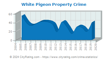 White Pigeon Property Crime