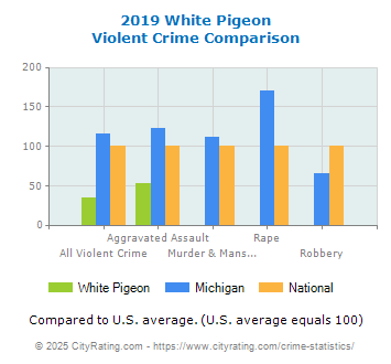 White Pigeon Violent Crime vs. State and National Comparison