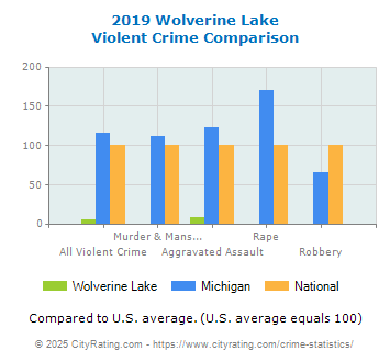 Wolverine Lake Violent Crime vs. State and National Comparison