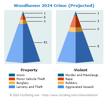 Woodhaven Crime 2024