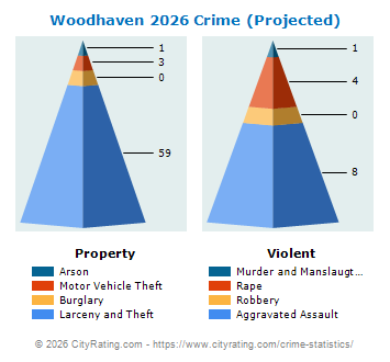 Woodhaven Crime 2026