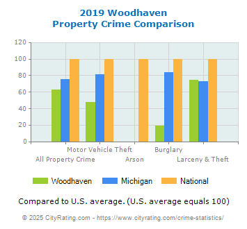 Woodhaven Property Crime vs. State and National Comparison